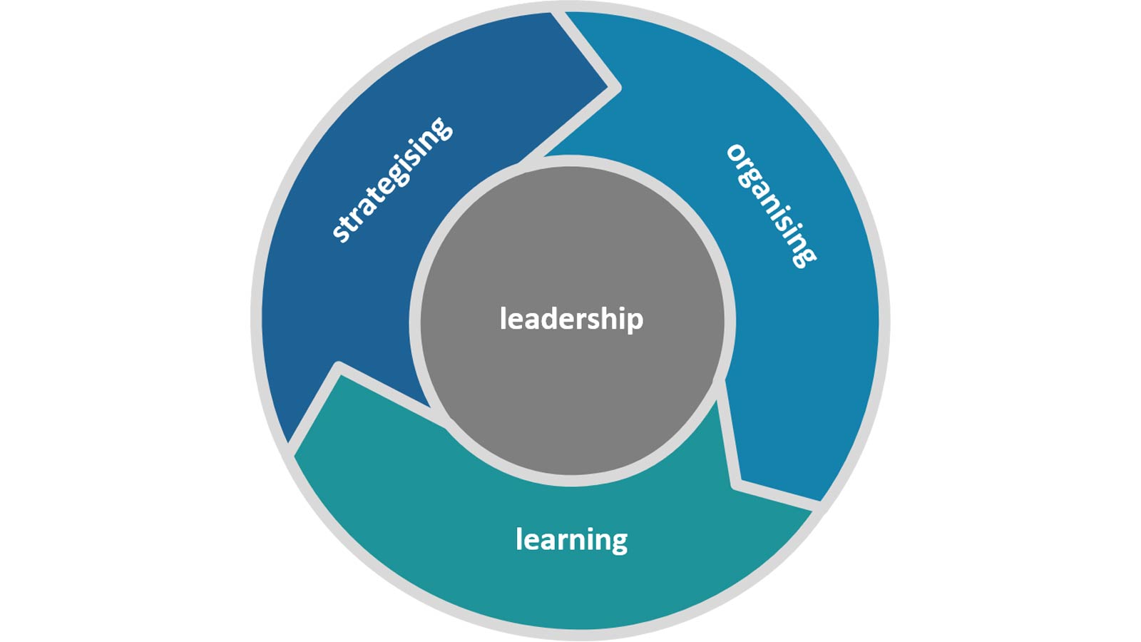  Strategy Is More About Learning Than It Is About Planning Strategy