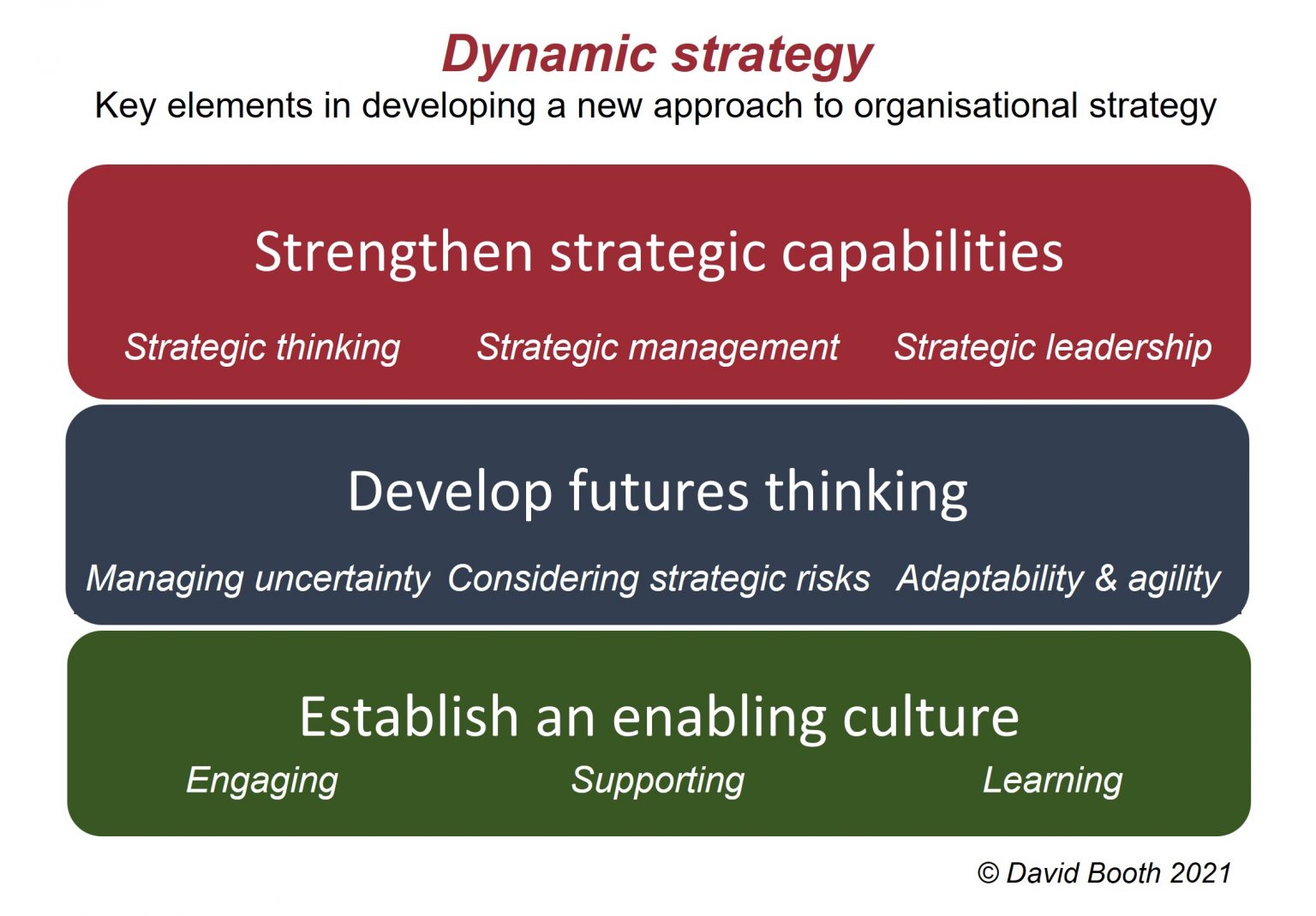 Dynamic Strategy - Strategy Journeys